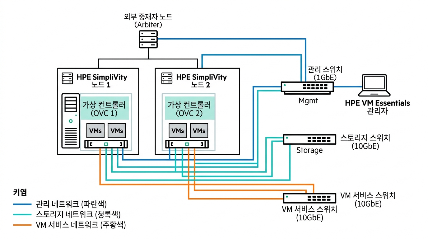 HPE SimpliVity 2노드 네트워크 아키텍처 다이어그램
