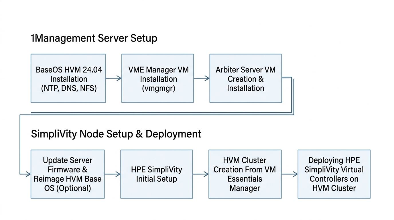 HPE SimpliVity 실전 구축 순서도